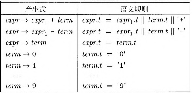 从中缀表示到后缀表示的翻译的语法制导定义
