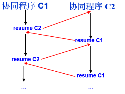 协同程序间的控制转移关系
