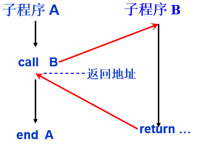 程序调用