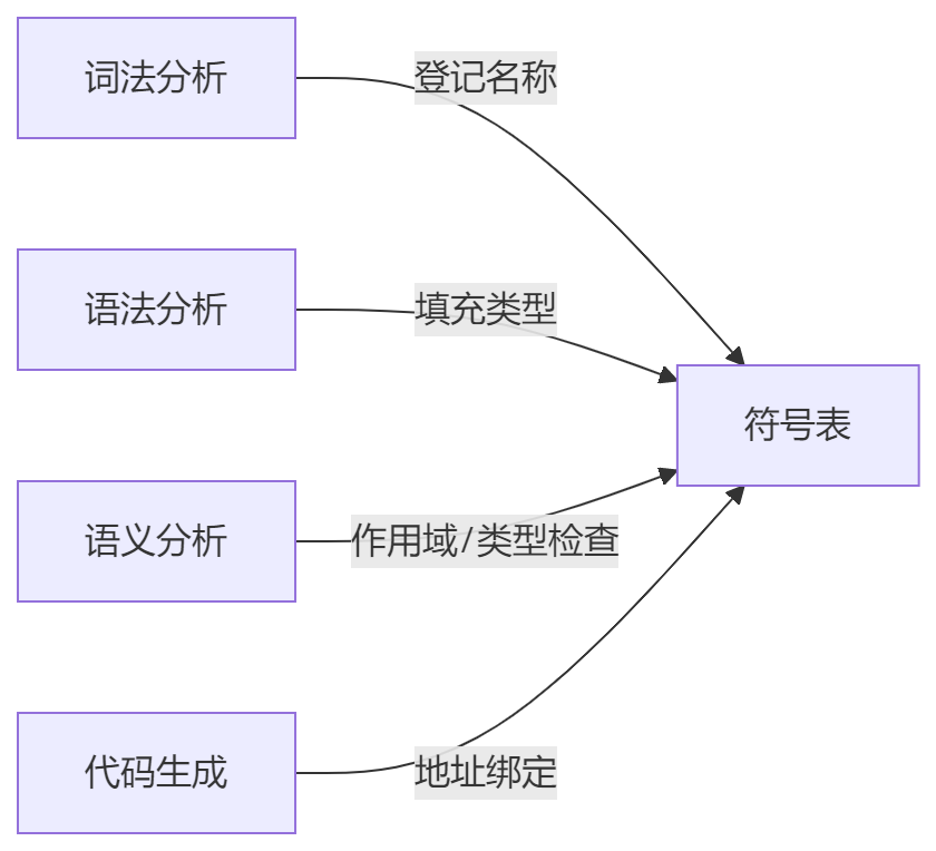 符号表生命周期