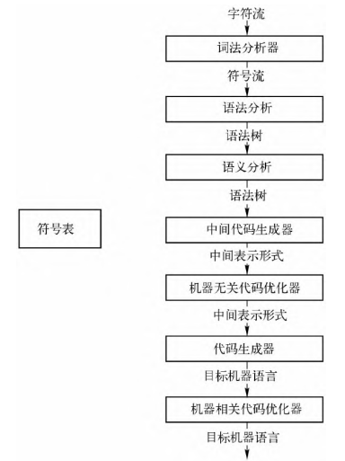 编译器的步骤(phase)