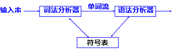 词法分析执行一次的流程 