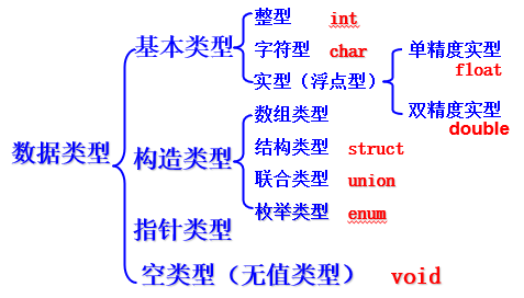C语言数据类型