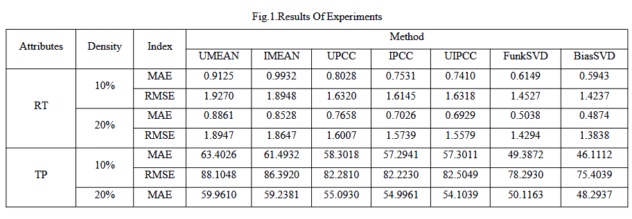 Fig.1.Results Of Experiments