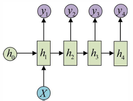 图片到文字描述的任务RNN