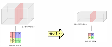 池化层图示