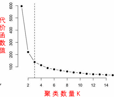 肘部法则