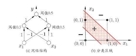 能解决异或问题的多层感知机