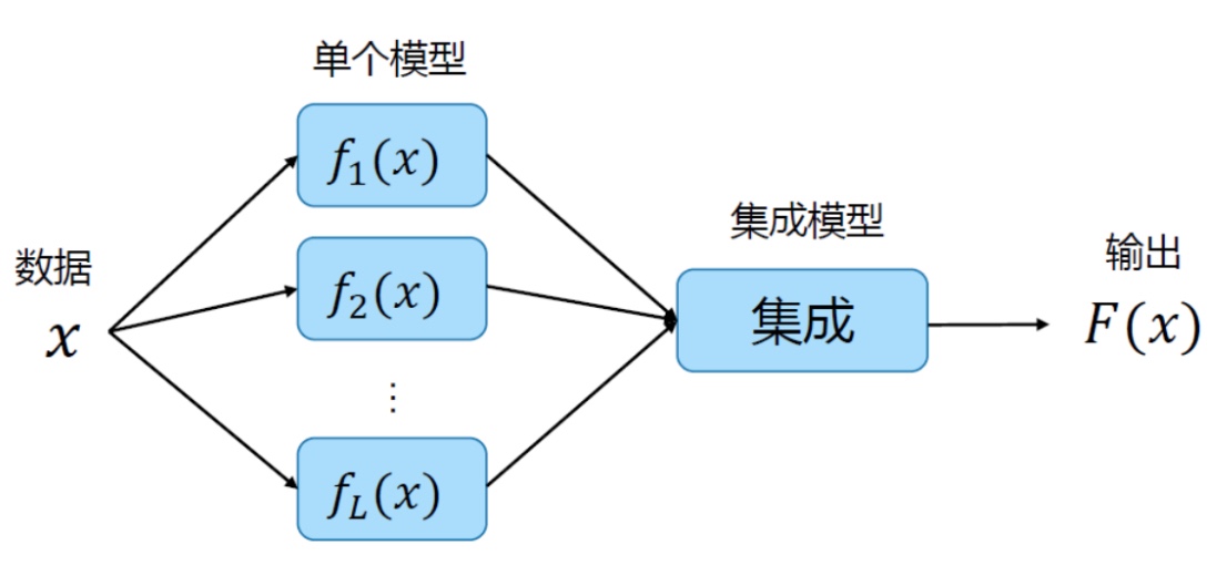 集成学习框架