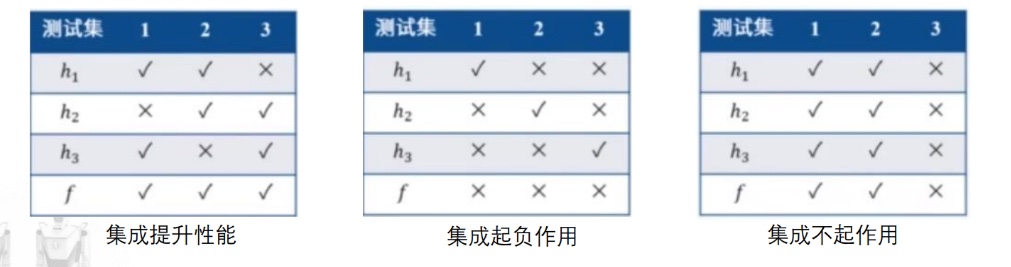 集成模型的特征