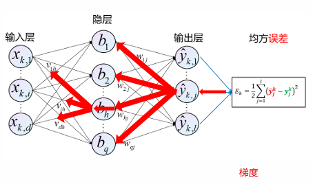 BP算法流程