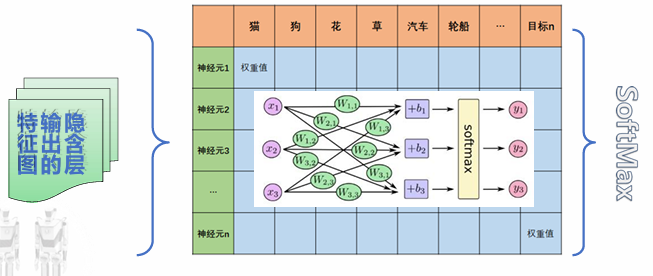 CNN全连接层示意图