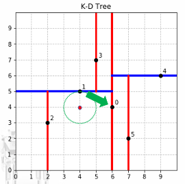 KDTree最近邻搜索2