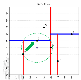 KDTree最近邻搜索3