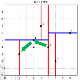KDTree近邻搜索1