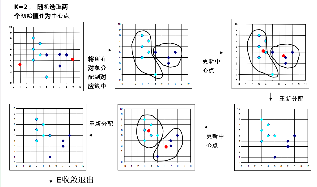 Kmeans算法流程示意图