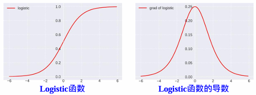 Logistic函数