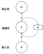 RNN基本框架