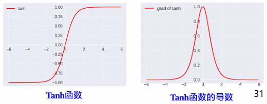Tanh函数