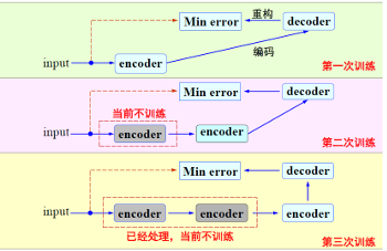 autoencoder的训练过程