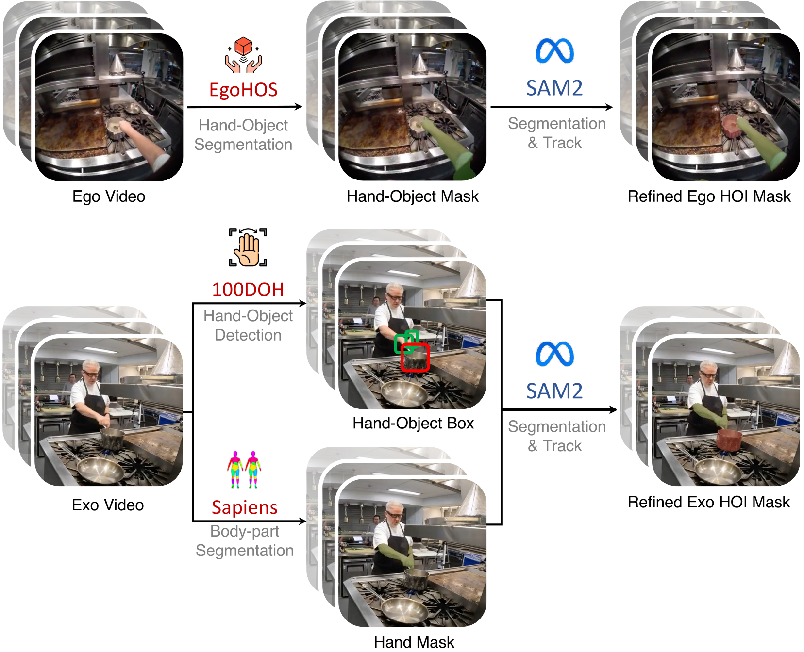 Ego-Exo mask annotation pipeline.