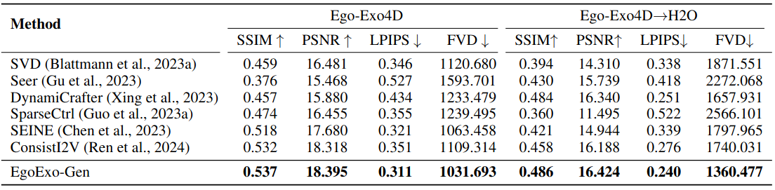 Comparison of video prediction models on Ego-Exo4D and zero-shot transfer to H2O.