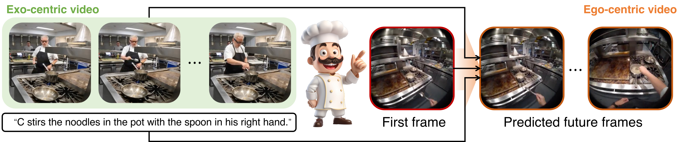 The cross-view video prediction task